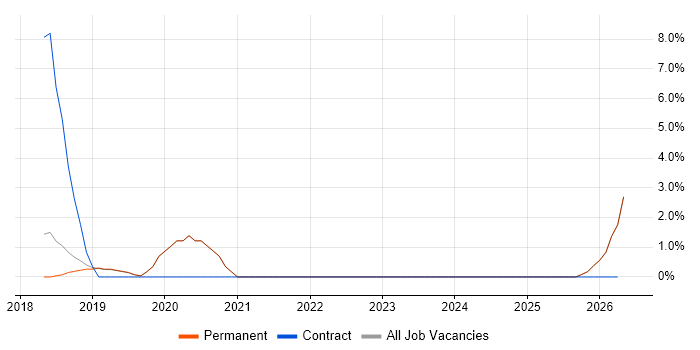 Senior Cloud Engineer job vacancy trend in St Albans