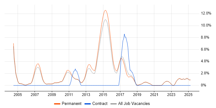 Job vacancy trend for Senior C# .NET Developer in St Albans
