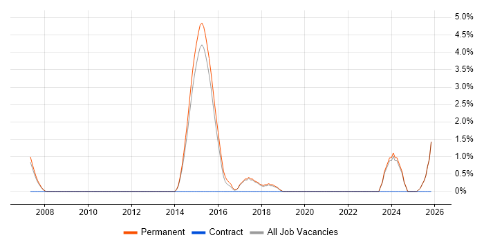 Senior C# Software Engineer job vacancy trend in St Albans