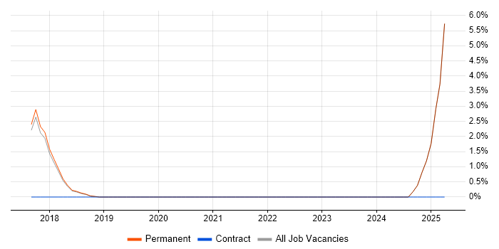 Job vacancy trend for Senior DevOps Engineer in St Albans Job vacancy trend for Senior DevOps Engineer in St Albans