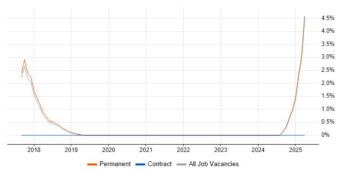 Job vacancy trend for Senior DevOps in St Albans Job vacancy trend for Senior DevOps in St Albans