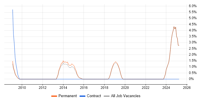 Job vacancy trend for Senior Infrastructure Engineer in St Albans