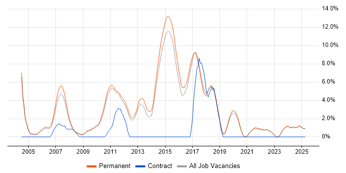 Job vacancy trend for Senior .NET Developer in St Albans