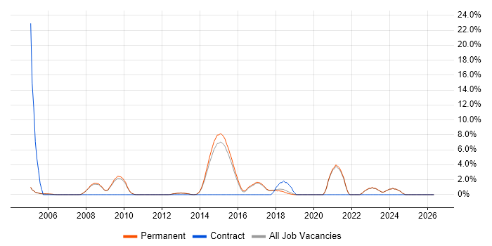 Senior Software Developer job vacancy trend in St Albans