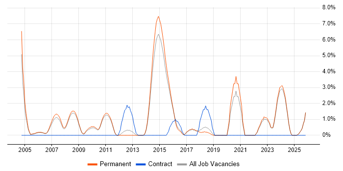 Senior Software Engineer job vacancy trend in St Albans