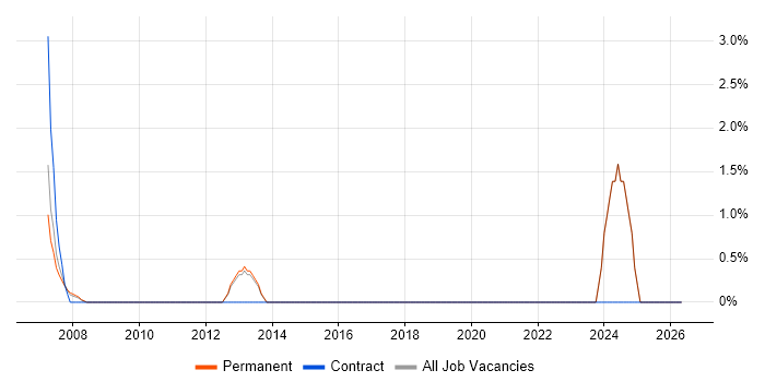 Senior Technical Support job vacancy trend in St Albans