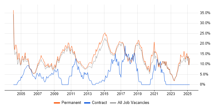 Job vacancy trend for Senior in St Albans Job vacancy trend for Senior in St Albans