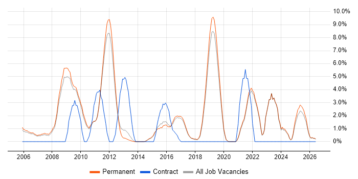 SEO job vacancy trend in St Albans