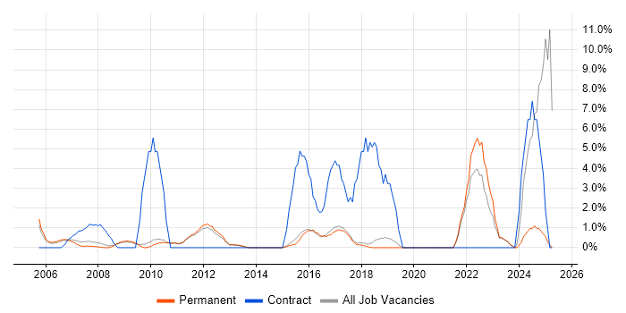 Job vacancy trend for Service Analyst in St Albans