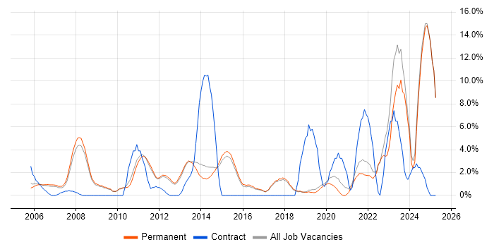 Job vacancy trend for Service Delivery in St Albans