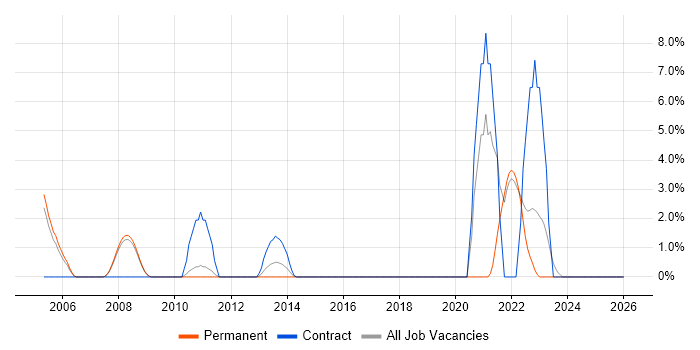Service Design job vacancy trend in St Albans