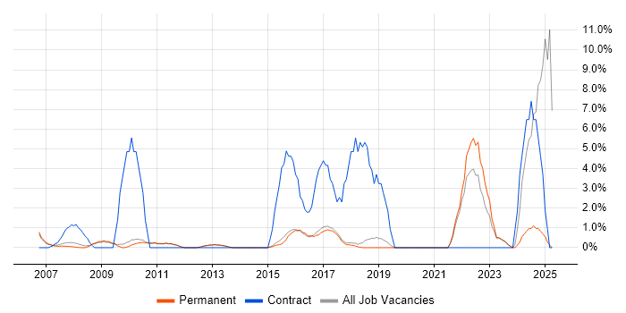 Job vacancy trend for Service Desk Analyst in St Albans