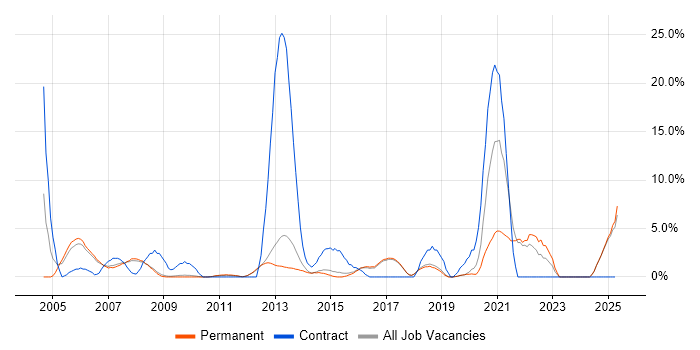 Job vacancy trend for Service Management in St Albans