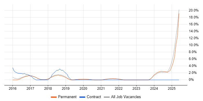 Job vacancy trend for ServiceNow in St Albans Job vacancy trend for ServiceNow in St Albans
