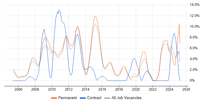 Job vacancy trend for SharePoint in St Albans