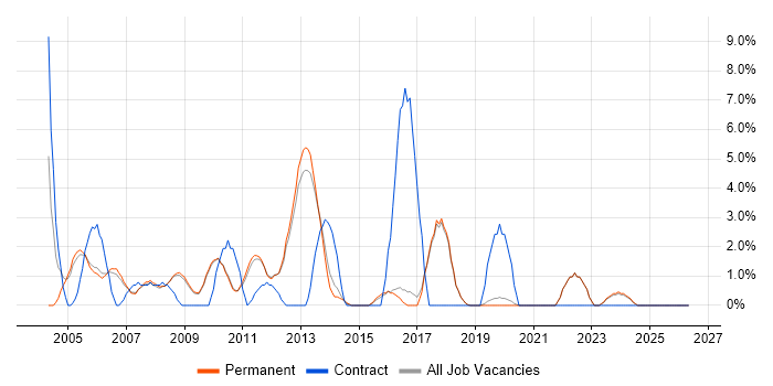 Shell Script job vacancy trend in St Albans