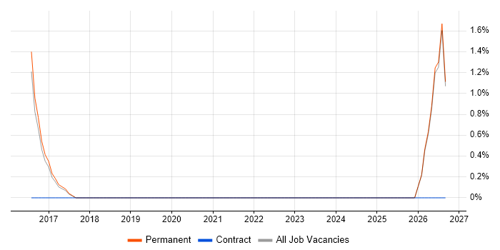 Smart Home job vacancy trend in St Albans