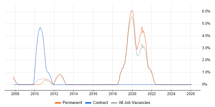 Smartphone job vacancy trend in St Albans
