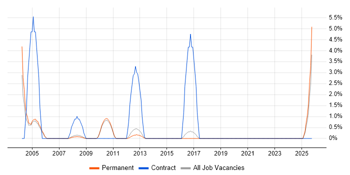 Software Architecture job vacancy trend in St Albans