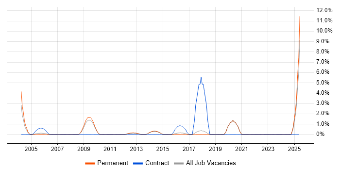 Job vacancy trend for Software Delivery in St Albans