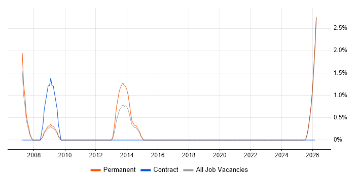 Software Deployment job vacancy trend in St Albans