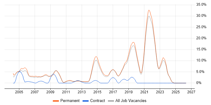 Software Developer job vacancy trend in St Albans