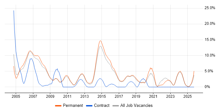 Software Engineer job vacancy trend in St Albans