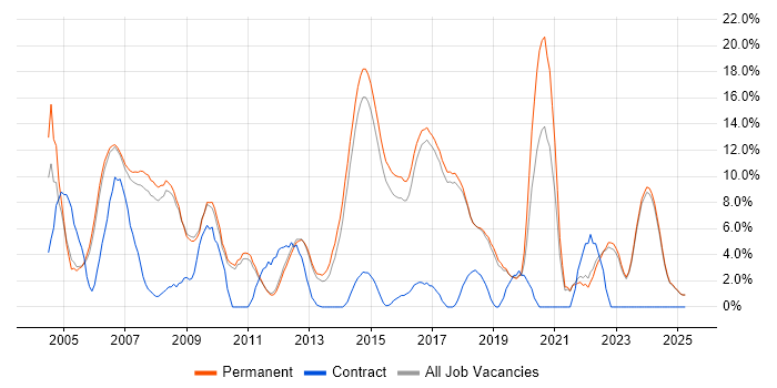 Job vacancy trend for Software Engineering in St Albans