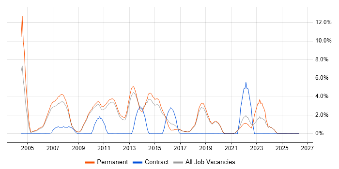 Software Testing job vacancy trend in St Albans