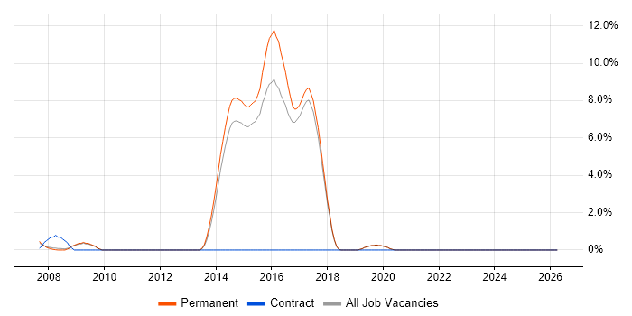 Sony job vacancy trend in St Albans