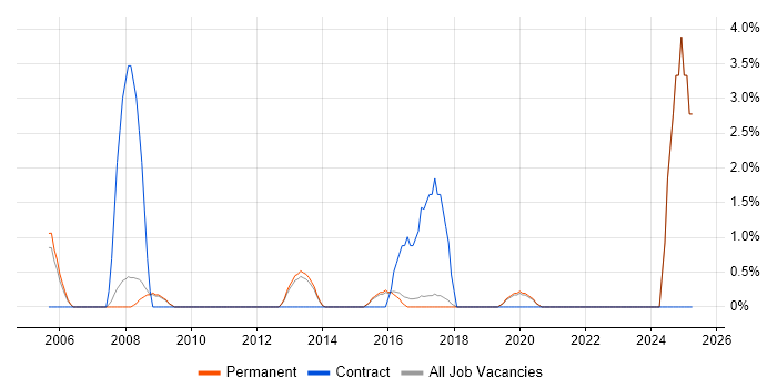 Job vacancy trend for Sophos in St Albans