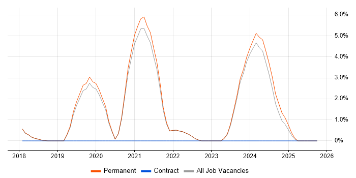 Sports Betting job vacancy trend in St Albans