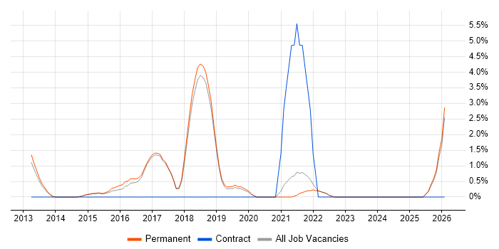 Sprint Planning job vacancy trend in St Albans