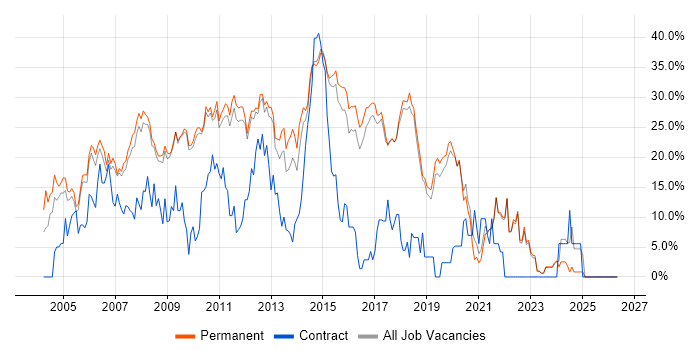 SQL Server job vacancy trend in St Albans