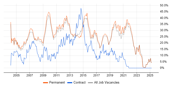 Job vacancy trend for SQL in St Albans Job vacancy trend for SQL in St Albans