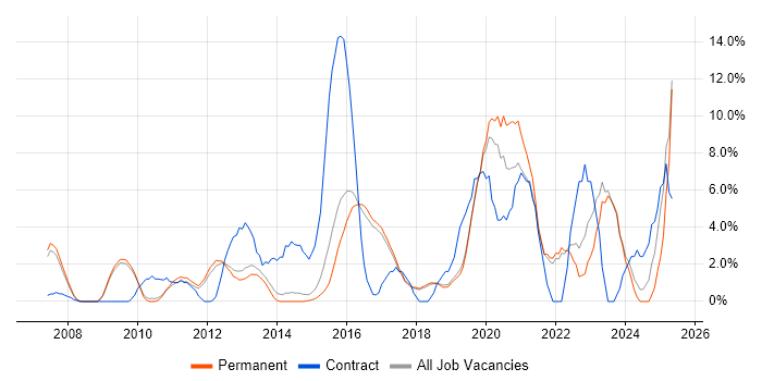 Job vacancy trend for Stakeholder Management in St Albans