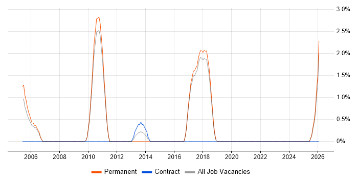 Statistical Analysis job vacancy trend in St Albans