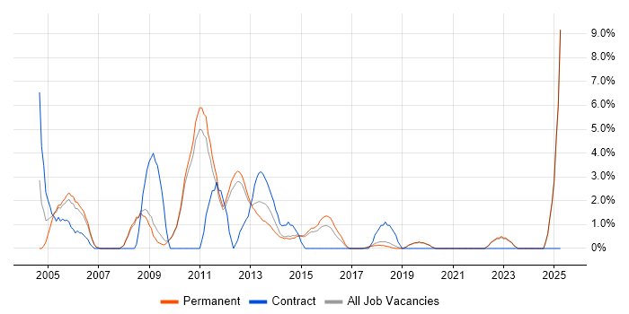 Job vacancy trend for Statistics in St Albans