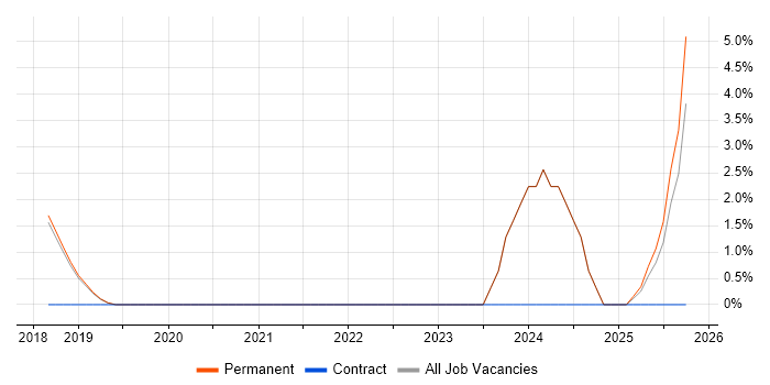 Storytelling job vacancy trend in St Albans