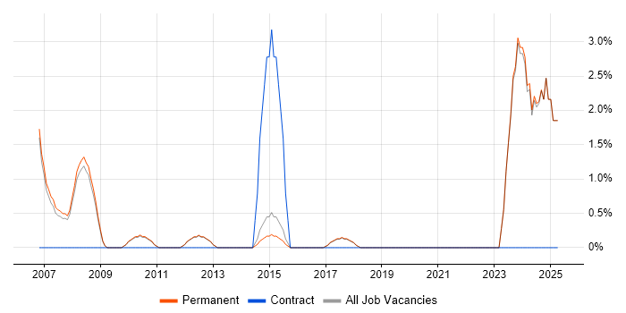 Job vacancy trend for Strategic Planning in St Albans Job vacancy trend for Strategic Planning in St Albans