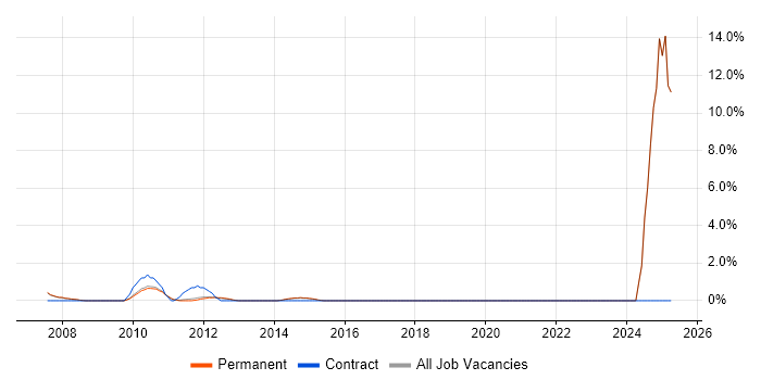 Job vacancy trend for Strategic Thinking in St Albans Job vacancy trend for Strategic Thinking in St Albans