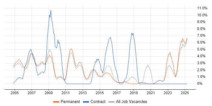 Job vacancy trend for Support Analyst in St Albans