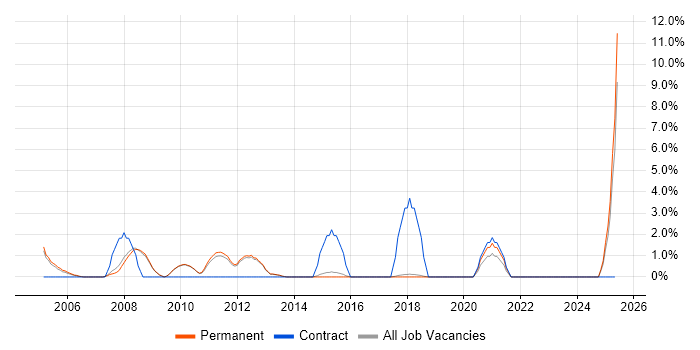 Job vacancy trend for Support Consultant in St Albans