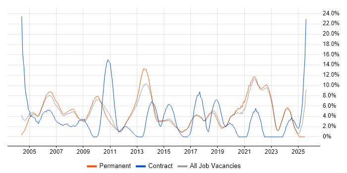 Job vacancy trend for Support Engineer in St Albans Job vacancy trend for Support Engineer in St Albans