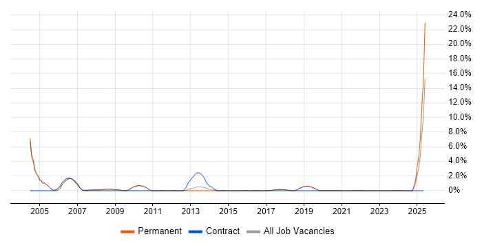 Job vacancy trend for Systems Analysis in St Albans