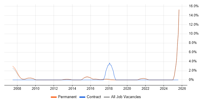 Job vacancy trend for Systems Developer in St Albans Job vacancy trend for Systems Developer in St Albans