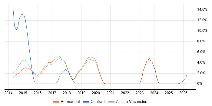 Tableau job vacancy trend in St Albans