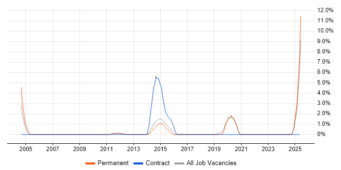 Job vacancy trend for Technical Architecture in St Albans