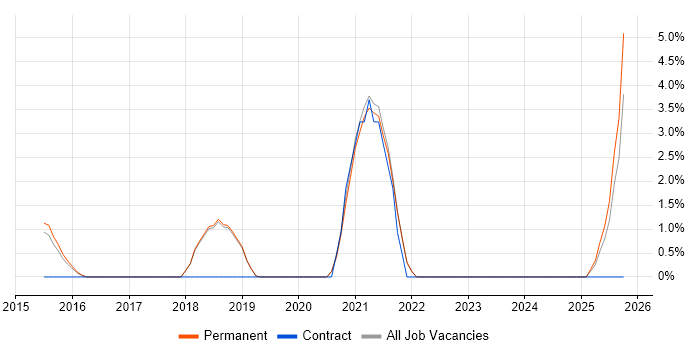 Technical Debt job vacancy trend in St Albans