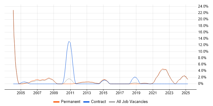Job vacancy trend for Technical Engineer in St Albans